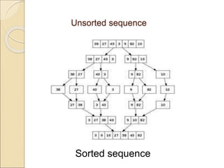 Unsorted sequence 
Sorted sequence 
 