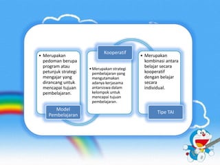 • Merupakan 
pedoman berupa 
program atau 
petunjuk strategi 
mengajar yang 
dirancang untuk 
mencapai tujuan 
pembelajaran. 
Model 
Pembelajaran 
Kooperatif 
• Merupakan strategi 
pembelajaran yang 
mengutamakan 
adanya kerjasama 
antarsiswa dalam 
kelompok untuk 
mencapai tujuan 
pembelajaran. 
• Merupakan 
kombinasi antara 
belajar secara 
kooperatif 
dengan belajar 
secara 
individual. 
Tipe TAI 
 