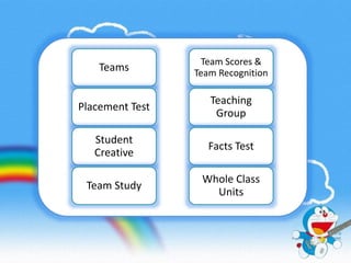 Team Scores & 
Team Recognition 
Teaching 
Group 
Facts Test 
Whole Class 
Units 
Teams 
Placement Test 
Student 
Creative 
Team Study 
 