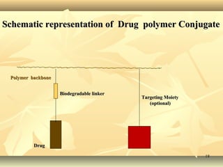 SScchheemmaattiicc rreepprreesseennttaattiioonn ooff DDrruugg ppoollyymmeerr CCoonnjjuuggaattee 
PPoollyymmeerr bbaacckkbboonnee 
DDrruugg 
1188 
BBiiooddeeggrraaddaabbllee lliinnkkeerr 
TTaarrggeettiinngg MMooiieettyy 
((ooppttiioonnaall)) 
 