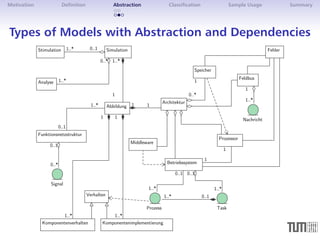 Motivation Definition Abstraction Classification Sample Usage Summary 
Types of Models with Abstraction and Dependencies 
Funktionsnetzstruktur 
Komponentenverhalten Komponentenimplementierung 
1 
Betriebssystem 
Middleware 
Stimulation Simulation 
Architektur 
Prozessor 
Abbildung 
Verhalten 
Nachricht 
Speicher 
Signal 
Prozess Task 
Feldbus 
Analyse 
Fehler 
1 
1..* 
1 
1..* 
1..* 0..1 
0..* 
1..* 
1..* 
1 
1..* 0..1 
0..1 
1..* 1 1 
1 
1 
0..1 
1..* 
0..1 
1..* 
0..1 
0..* 
0..* 
1 
1..* 
 