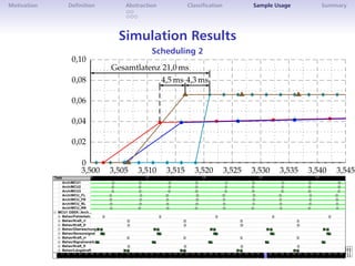 Motivation Definition Abstraction Classification Sample Usage Summary 
Simulation Results 
Scheduling 2 
0,10 
0,08 
Gesamtlatenz 21,0ms 
4,5ms 4,3ms 
u u u 0,06 
Task r 
r 
r 
r 
r 
r 
r 
r 
r 
r 
r 
0,04 
r r r r 0,02 
r 
r u r 
r 
q r 
r 
r u r 
r 
q 
r 
r 
r 
u 
r 
r 
r 
r 
r 
0 
+ + + 
q q q q + 
3,500 3,505 3,510 3,515 3,520 3,525 3,530 3,535 3,540 3,545 
3.50 3.51 3.52 3.53 3.54 
Arch/MCU1 
Arch/MCU2 
Arch/MCU3 
Arch/WCU_FL 
Arch/WCU_FR 
Arch/WCU_RL 
Arch/WCU_RR 
MCU1 OSEK::Arch... 
Behav/Fehlerbeh. 
Behav/Kraft_rl 
Behav/Kraft_fr 
Behav/Überwachung 
Behav/Sensorsignal 
Behav/Kraft_rr 
Behav/Signalverarb. 
Behav/Kraft_fl 
Behav/Längskraft 
0.0 0.1 0.2 0.3 0.4 0.5 0.6 0.7 0.8 0.9 1.0 1.1 1.2 1.3 1.4 1.5 1.6 1.7 1.8 1.9 2.0 2.1 2.2 2.3 2.4 2.5 2.6 2.7 2.8 2.9 3.0 3.1 3.2 3.3 3.4 3.5 3.6 3.7 3.8 3.9 4.0 4.1 4.2 4.3 4.4 4.5 4.6 4.7 4.8 
 