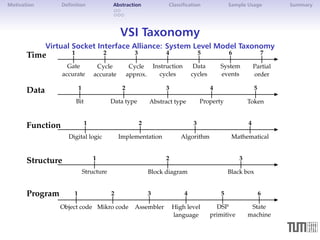 Motivation Definition Abstraction Classification Sample Usage Summary 
VSI Taxonomy 
Virtual Socket Interface Alliance: System Level Model Taxonomy 
Time 1 
Gate 
accurate 
2 
Cycle 
accurate 
3 
Cycle 
approx. 
4 
Instruction 
cycles 
5 
Data 
cycles 
6 
System 
events 
7 
Partial 
order 
Data 1 
Bit 
2 
Data type 
3 
Abstract type 
4 
Property 
5 
Token 
Function 1 
Digital logic 
2 
Implementation 
3 
Algorithm 
4 
Mathematical 
Structure 1 
Structure 
2 
Block diagram 
3 
Black box 
Program 1 
Object code 
2 
Mikro code 
3 
Assembler 
4 
High level 
language 
5 
DSP 
primitive 
6 
State 
machine 
 