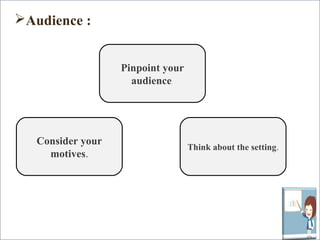 Audience : 
Pinpoint your 
audience. 
Consider your 
motives. Think about the setting. 
 