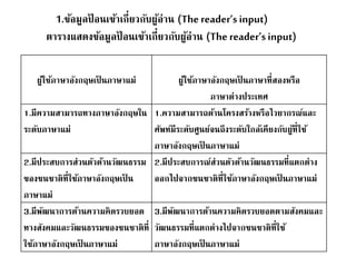 1.ข้อมูลป้อนเข้าเกี่ยวกับผู้อ่าน (The reader’s input) 
ตารางแสดงข้อมูลป้อนเข้าเกี่ยวกับผู้อ่าน (The reader’s input) 
ผ้ใูช้ภาษาอังกฤษเป็นภาษาแม่ผ้ใูช้ภาษาอังกฤษเป็นภาษาที่สองหรือ 
ภาษาต่างประเทศ 
1.มีความสามารถทางภาษาอังกฤษใน 
ระดับภาษาแม่ 
1.ความสามารถด้านโครงสร้างหรือไวยากรณ์และ 
ศัพท์มีระดับศูนย์จนถึงระดับใกล้เคียงกับผู้ที่ใช้ 
ภาษาอังกฤษเป็นภาษาแม่ 
2.มีประสบการส่วนตัวด้านวัฒนธรรม 
ของชนชาติที่ใช้ภาษาอังกฤษเป็น 
ภาษาแม่ 
2.มีประสบการณ์ส่วนตัวด้านวัฒนธรรมที่แตกต่าง 
ออกไปจากชนชาติที่ใช้ภาษาอังกฤษเป็นภาษาแม่ 
3.มีพัฒนาการด้านความคิดรวบยอด 
ทางสังคมและวัฒนธรรมของชนชาติที่ 
ใช้ภาษาอังกฤษเป็นภาษาแม่ 
3.มีพัฒนาการด้านความคิดรวบยอดตามสังคมและ 
วัฒนธรรมที่แตกต่างไปจากชนชาติที่ใช้ 
ภาษาอังกฤษเป็นภาษาแม่ 
 