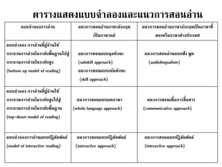 ตารางแสดงแบบจาลองและแนวการสอนอ่าน 
แบบจาลองการอ่าน แนวการสอนอ่านภาษาอังกฤษ 
เป็นภาษาแม่ 
แนวการสอนอ่านภาษาอังกฤษเป็นภาษาที่ 
สองหรือภาษาต่างประเทศ 
แบบจาลอง การอ่านที่ผู้อ่านใช้ 
กระบวนการอ่านในระดับพื้นฐานไปสู่ 
กระบวนการอ่านในระดับสูง 
(bottom up model of reading) 
แนวการสอนแบบจุลทักษะ 
(subskill approach) 
แนวการสอนแบบเน้นทักษะ 
(skill approach) 
แนวการสอนอ่านแบบฟัง พูด 
(audiolingualism) 
แบบจาลอง การอ่านที่ผู้อ่านใช้ 
กระบวนการอ่านในระดับสูงไปสู่ 
กระบวนการอ่านในระดับพื้นฐาน 
(top-down model of reading) 
แนวการสอนแบบมหภาษา 
(whole language approach) 
แนวการสอนเพื่อการสื่อสาร 
(communicative approach) 
แบบจาลองการอ่านแบบปฏิสัมพันธ์ 
(model of interactive reading) 
แนวการสอนแบบปฏิสัมพันธ์ 
(interactive approach) 
แนวการสอนแบบปฏิสัมพันธ์ 
(interactive approach) 
 