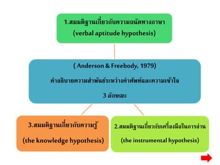 1.สมมติฐานเกี่ยวกับความถนัดทางภาษา 
(verbal aptitude hypothesis) 
( Anderson & Freebody, 1979) 
คาอธิบายความสาพันธ์ระหว่างคาศัพท์และความเข้าใจ 
3 ลักษณะ 
2.สมมติฐานเกี่ยวกับเครื่องมือในการอ่าน 
(the instrumental hypothesis) 
3.สมมติฐานเกี่ยวกับความรู้ 
(the knowledge hypothesis) 
 