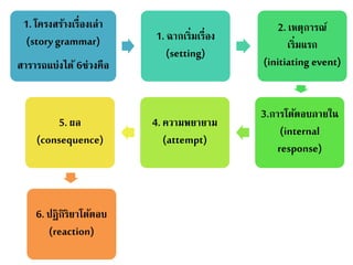 1. โครงสร้างเรื่องเล่า 
(story grammar) 
สารารถแบ่งได้ 6ช่วงคือ 
1. ฉากเริ่มเรื่อง 
(setting) 
2. เหตุการณ์ 
เริ่มแรก 
(initiating event) 
3.การโต้ตอบภายใน 
(internal 
response) 
4. ความพยายาม 
(attempt) 
5. ผล 
(consequence) 
6. ปฏิกิริยาโต้ตอบ 
(reaction) 
 