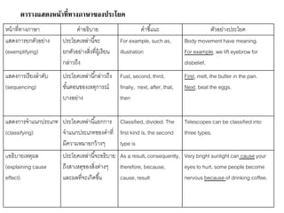 หน้าที่ทางภาษา คาอธิบาย คาชีแ้นะ ตัวอย่างประโยค 
แสดงการยกตัวอย่าง 
(exemplifying) 
ประโยคเหล่านีจ้ะ 
ยกตัวอย่างสงิ่ที่ผู้เรียน 
กล่าวถึง 
For example, such as, 
illustration 
Body movement have meaning. 
For example, we lift eyebrow for 
disbelief. 
แสดงการเรียงลาดับ 
(sequencing) 
ประโยคเหล่านีก้ล่าวถึง 
ขัน้ตอนของเหตุการณ์ 
บางอย่าง 
Fust, second, third, 
finaliy, next, after, that, 
then 
First, melt, the butter in the pan. 
Next, beat the eggs. 
แสดงการจาแนกประเภท 
(classifying) 
ประโยคเหล่านีแ้ยกการ 
จาแนกประเภทของคาที่ 
มีความหมายกว้างๆ 
Classified, divided. The 
first kind is, the second 
type is 
Telescopes can be classified into 
three types. 
uอธิบายเหตุผล 
(explaining cause 
effect) 
ประโยคเหล่านีจ้ะอธิบาย 
ถึงสาเหตุของสิ่งต่างๆ 
และผลที่จะเกิดขึน้ 
As a result, consequently, 
therefore, because, 
cause, result 
Very bright sunlight can cause your 
eyes to hurt. some people become 
nervous because of drinking coffee. 
ตารางแสดงหน้าที่ทางภาษาของประโยค 
 