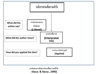 การอ่านตรงตาม 
ตัวอักษร 
(Literal) 
การอ่านตีความ 
(Interpratat 
ive) 
การอ่านระดับประยุกต์ 
(Applied) 
What did the 
author say? 
What did the author mean? 
How did you applied the idea? 
ภาพแสดงระดับการอ่านเพื่อความเข้าใจ 
(Vacca & Vacca , 1995) 
 