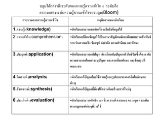 บลูมได้กล่าวถึงระดับของความรู้ความเข้าใจ 6 ระดับคือ 
ตารางแสดงระดับความรู้ความเข้าใจของบลูม(Bloom) 
กระบวนการความรู้ความเข้าใจ พฤติกรรมของนักเรียน 
1.ความรู้ (knowledge) -นักเรียนสามารถจดจา หรือระลึกถึงข้อมูลได้ 
2.ความเข้าใจ (comprehension) -นักเรียนเปลี่ยนข้อมูลให้เป็นภาษาสัญลักษณ์และค้นพบความสัมพันธ์ 
ระหว่างความจริง ข้อสรุป คาจากัด ความค่านิยม และทักษะ 
3.ประยุกต์ (application) -นักเรียนสามารถแก้ปัญหาที่เหมือนกับปัญหาจริงในชีวิตซึ้งต้องอาศัย 
ความสามารถในการระบุปัญหา และการเลือกทักษะ และข้อสรุปที่ 
เหมาะสม 
4.วิเคราะห์ (analysis) -นักเรียนแก้ปัญหาโดยใช้ความรู้และรูปแบบของการคิดในลักษณะ 
ต่างๆ 
5.สังเคราะห์ (synthesis) -นักเรียนแก้ปัญหาที่ต้องใช้ความคิดสร้างสรรค์ใหม่ๆ 
6.ประเมินค่า (evaluation) -นักเรียนสามารถตัดสินระหว่างความดี ความเลว ความถูก ความผิด 
ตามกฎเกณฑ์ต่างๆที่วางไว้ 
 