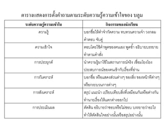 ตารางแสดงการตั้งคา ถามตามระดับความรู้ความเข้าใจของ บลูม 
ระดับความรู้ความเข้าใจ กิจกรรมของนักเรียน 
ความรู้บอกชื่อให้คาจากัดความ ทบทวนความจา วงกลม 
คาตอบ จับคู่ 
ความเข้าใจ ตอบโดยใช้คาพูดของตนเอง พูดซา้ อธิบายบรรยาย 
ทาตามคาสงั่ 
การประยุกต์นาความรู้มาใช้ในสถานการณ์จริง เชื่อมโยงโยง 
ประสบการณ์ของตนเข้ากับเรื่องที่อ่าน 
การวิเคราะห์ บอกชื่อ หรือแสดงส่วนต่างๆ ของสิ่ง ของหน้าทีต่างๆ 
หรือกระบวนการต่างๆ 
การสังเคราะห์ สรุป แนะนา เปรียบเทียบสิ่งที่เหมือนกันหรือต่างกัน 
ทานายเรื่องให้แตกต่างออกไป 
การประเมินผล ตัดสิน อธิบายว่าชอบหรือไม่ชอบ บรรยายว่าอะไร 
ทาให้ตัดสินใจอย่างนัน้หรือสรุปอย่างนัน้ 
 