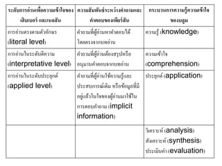 ระดับการอ่านเพื่อความเข้าใจของ 
เฮิบเบอร์ และเนลสัน 
ความสัมพันธ์ระหว่างคาถามและ 
คาตอบของเพียร์สัน 
กระบวนการความรู้ความเข้าใจ 
ของบลูม 
การอ่านตรงตามตัวอักษร 
(literal level) 
คา ถามที่ผู้อ่านหาคา ตอบได้ 
โดยตรงจากบทอ่าน 
ความรู้ (knowledge) 
การอ่านในระดับตีความ 
(interpretative level) 
คา ถามที่ผู้อ่านต้องสรุปหรือ 
อนุมานคา ตอบจากบทอ่าน 
ความเข้าใจ 
(comprehension) 
การอ่านในระดับประยุกต์ 
(applied level) 
คา ถามที่ผู้อ่านใช้ความรู้และ 
ประสบการณ์เดิม หรือข้อมูลที่มี 
อยู่แล้วในใจของผู้อ่านมาใช้ใน 
การตอบคา ถาม (implicit 
information) 
ประยุกต์ (application) 
วิเคราะห์ (analysis) 
สังเคราะห์ (synthesis) 
ประเมินค่า (evaluation) 
 
