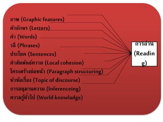 ภาพ (Graphic features) 
ตัวอักษร (Letters) 
คา (Words) 
วลี (Phrases) 
ประโยค (Sentences) 
คาสัมพันธ์ความ (Local cohesion) 
โครงสร้างย่อหน้า (Paragraph structuring) 
หัวข้อเรื่อง (Topic of discourse) 
การอนุมานความ (Inferenceing) 
ความรู้ทัว่ไป (World knowladge) 
การอ่าน 
(Readin 
g) 
 