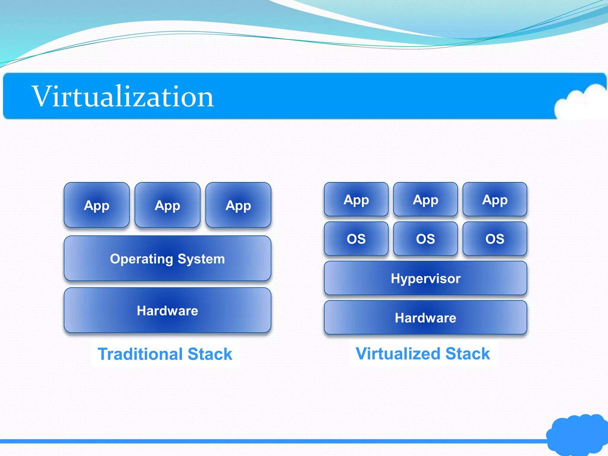 Virtualization 
App App App 
Operating System 
Hardware 
Traditional Stack 
App App App 
OS OS 
Hardware 
OS 
Hypervisor 
Virtualized Stack 
 