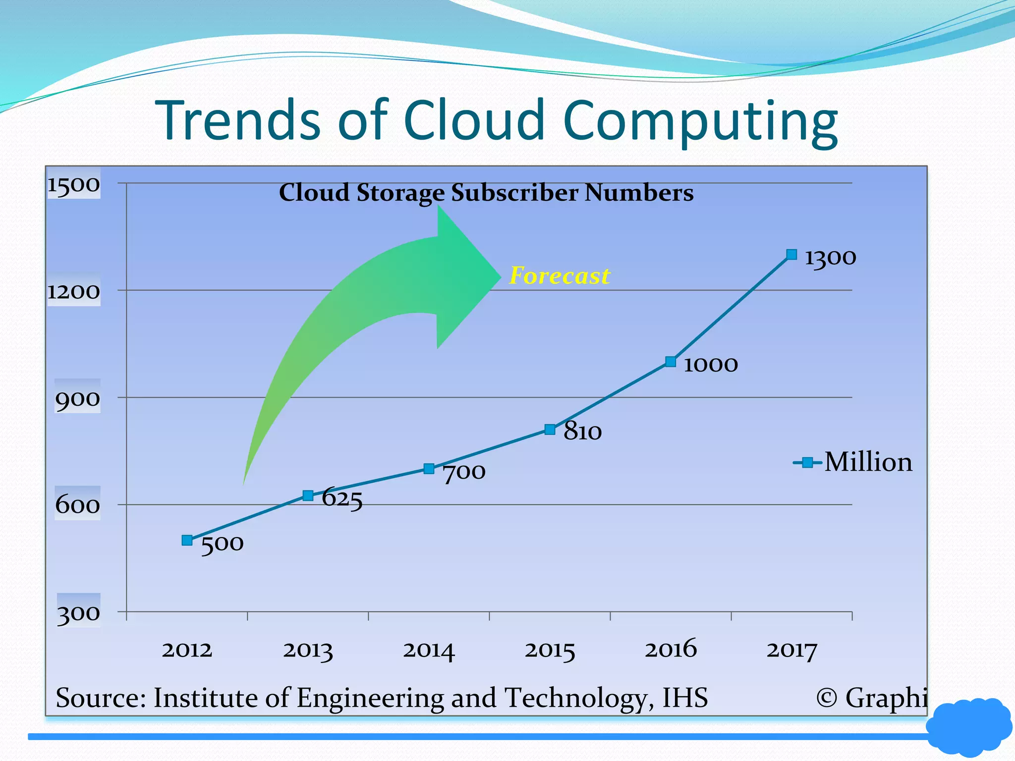 Trends of Cloud Computing 
500 
Cloud Storage Subscriber Numbers 
625 
700 
810 
1000 
1300 
1500 
1200 
900 
600 
300 
2012 2013 2014 2015 2016 2017 
Million 
Forecast 
Source: Institute of Engineering and Technology, IHS © Graphic News 
 