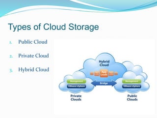 Types of Cloud Storage 
1. Public Cloud 
2. Private Cloud 
3. Hybrid Cloud 
 