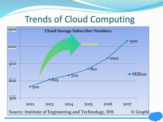 Trends of Cloud Computing 
500 
Cloud Storage Subscriber Numbers 
625 
700 
810 
1000 
1300 
1500 
1200 
900 
600 
300 
2012 2013 2014 2015 2016 2017 
Million 
Forecast 
Source: Institute of Engineering and Technology, IHS © Graphic News 
 