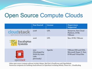 Open Source Compute Clouds 
Year Started License Hypervisors 
Supported 
2008 GPL Xenserver, Xen Cloud 
Platform, KVM, 
VMware 
2006 GPL Xen, KVM, VMware 
2010 
(Developed by 
NASA by Anso 
Labs 
previously) 
Apache VMware ESX and ESXi, 
Microsoft Hyper-V, Xen, 
KVM and Virtual Box 
Other open source compute software include Abiquo, Red Hat’s CloudForms and OpenNebula 
Numerous companies are building cloud software on OpenStack including Nebula, Piston Inc., CloudScaling 
 