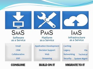 Software as a Service (SaaS) 
 SaaS is a software delivery methodology that 
provides licensed multi-tenant access to 
so...