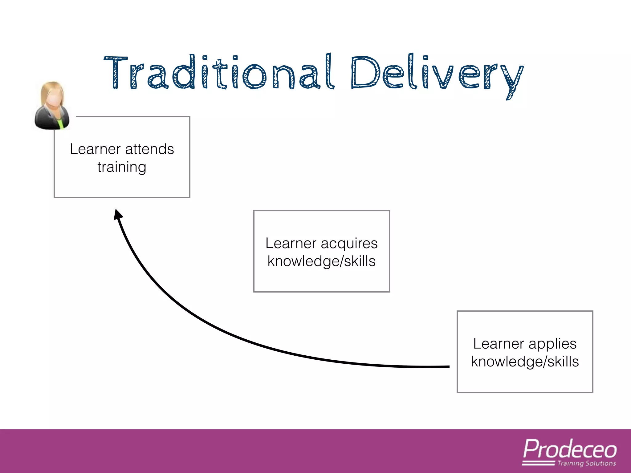 Traditional Delivery 
Learner acquires 
knowledge/skills 
Learner attends 
training 
Learner applies 
knowledge/skills 
 