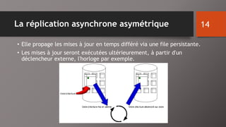 La réplication asynchrone asymétrique 
• Elle propage les mises à jour en temps différé via une file persistante. 
• Les mises à jour seront exécutées ultérieurement, à partir d'un 
déclencheur externe, l'horloge par exemple. 
14 
 