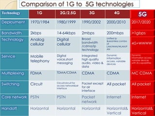 Comparison of 1G to 5G technologies 
Technology 1G 2G/2.5G 3G 4G 5G 
Deployment 1970/1984 1980/1999 1990/2002 2000/2010 2017/2020 
Bandwidth 2kbps 14-64kbps 2mbps 200mbps >1gbps 
Technology Analog 
cellular 
Digital 
cellular 
Broad 
bandwidth 
/cdma/ip 
technology 
Unified ip 
&seamless combo 
of 
LAN/WAN/WLAN/P 
AN 
4G+WWWW 
Service Mobile 
telephony 
Digital 
voice,short 
messaging 
Integrated 
high quality 
audio, video & 
data 
Dynamic 
information 
access, variable 
devices 
Dynamic 
information access, 
variable devices 
with AI capabilities 
Multiplexing FDMA TDMA/CDMA CDMA CDMA MC CDMA 
Switching Circuit Circuit/circuit for 
access network&air 
interface 
Packet except 
for air 
interface 
All packet All packet 
Core network PSTN PSTN Packet 
network 
Internet Internet 
Handoff Horizontal Horizontal Horizontal Horizontal& 
Vertical 
Horizontal& 
Vertical 
 