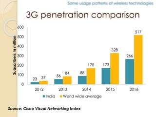Some usage patterns of wireless technologies 
3G penetration comparison 
23 
56 
88 
173 
266 
37 
84 
170 
328 
517 
600 
500 
400 
300 
200 
100 
0 
2012 2013 2014 2015 2016 
Subscribers in million 
India World wide average 
Source: Cisco Visual Networking Index 
 