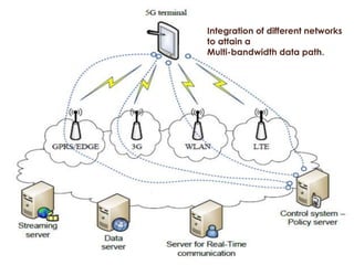 Integration of different networks 
to attain a 
Multi-bandwidth data path. 
 
