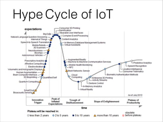 Hype Cycle of IoT
 