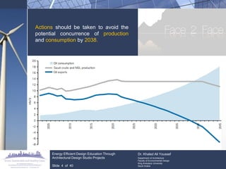 Actions should be taken to avoid the potential concurrence of production and consumption by 2038. 
Energy Efficient Design Education Through Architectural Design Studio Projects 
Slide 4 of 40 
Dr. Khaled Ali Youssef 
Department of Architecture 
Faculty of Environmental Design 
King Andulaziz University 
Saudi Arabia  
