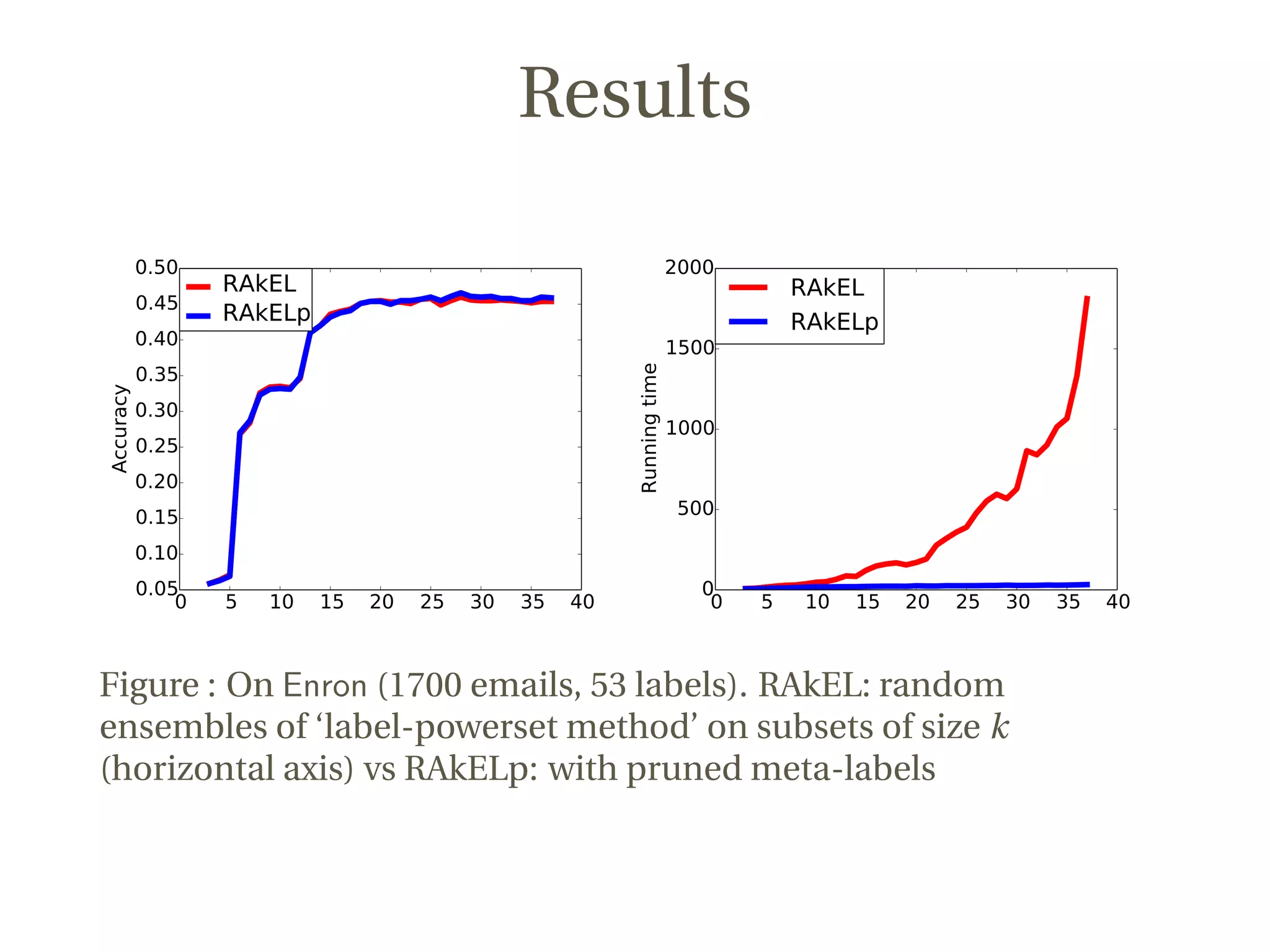 Results
0 5 10 15 20 25 30 35 400.05
0.10
0.15
0.20
0.25
0.30
0.35
0.40
0.45
0.50
Accuracy
RAkEL
RAkELp
0 5 10 15 20 25 30 35 400
500
1000
1500
2000
Runningtime
RAkEL
RAkELp
Figure : On Enron (1700 emails, 53 labels). RAkEL: random
ensembles of ‘label-powerset method’ on subsets of size k
(horizontal axis) vs RAkELp: with pruned meta-labels
 
