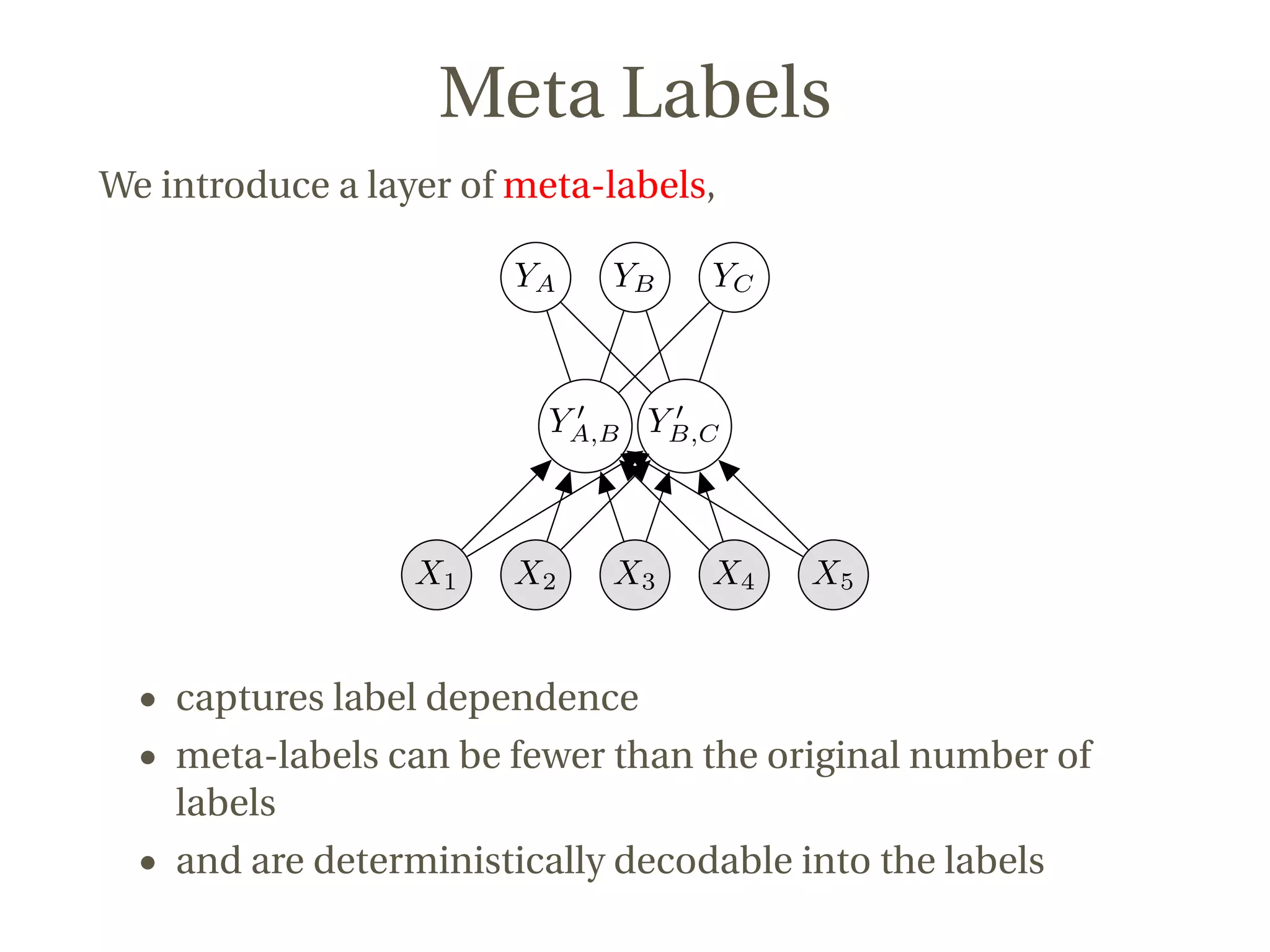 Meta Labels
We introduce a layer of meta-labels,
YCYBYA
YB,CYA,B
X5X4X3X2X1
• captures label dependence
• meta-labels can be fewer than the original number of
labels
• and are deterministically decodable into the labels
 