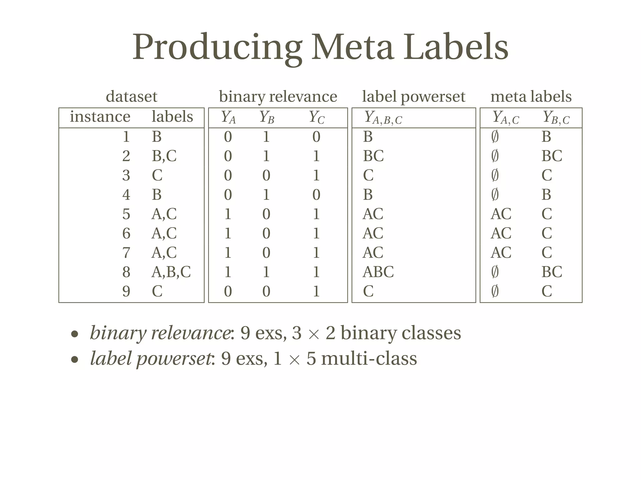 Producing Meta Labels
dataset
instance labels
1 B
2 B,C
3 C
4 B
5 A,C
6 A,C
7 A,C
8 A,B,C
9 C
binary relevance
YA YB YC
0 1 0
0 1 1
0 0 1
0 1 0
1 0 1
1 0 1
1 0 1
1 1 1
0 0 1
label powerset
YA,B,C
B
BC
C
B
AC
AC
AC
ABC
C
meta labels
YA,C YB,C
∅ B
∅ BC
∅ C
∅ B
AC C
AC C
AC C
∅ BC
∅ C
• binary relevance: 9 exs, 3 × 2 binary classes
• label powerset: 9 exs, 1 × 5 multi-class
 