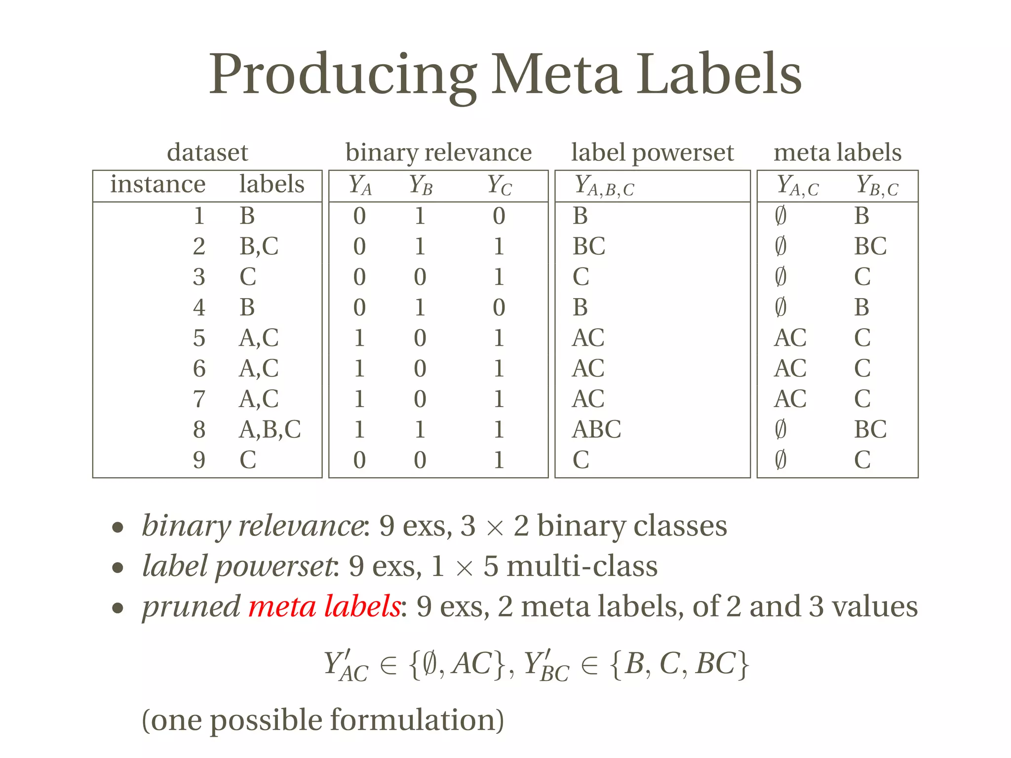 Producing Meta Labels
dataset
instance labels
1 B
2 B,C
3 C
4 B
5 A,C
6 A,C
7 A,C
8 A,B,C
9 C
binary relevance
YA YB YC
0 1 0
0 1 1
0 0 1
0 1 0
1 0 1
1 0 1
1 0 1
1 1 1
0 0 1
label powerset
YA,B,C
B
BC
C
B
AC
AC
AC
ABC
C
meta labels
YA,C YB,C
∅ B
∅ BC
∅ C
∅ B
AC C
AC C
AC C
∅ BC
∅ C
• binary relevance: 9 exs, 3 × 2 binary classes
• label powerset: 9 exs, 1 × 5 multi-class
• pruned meta labels: 9 exs, 2 meta labels, of 2 and 3 values
YAC ∈ {∅, AC}, YBC ∈ {B, C, BC}
(one possible formulation)
 