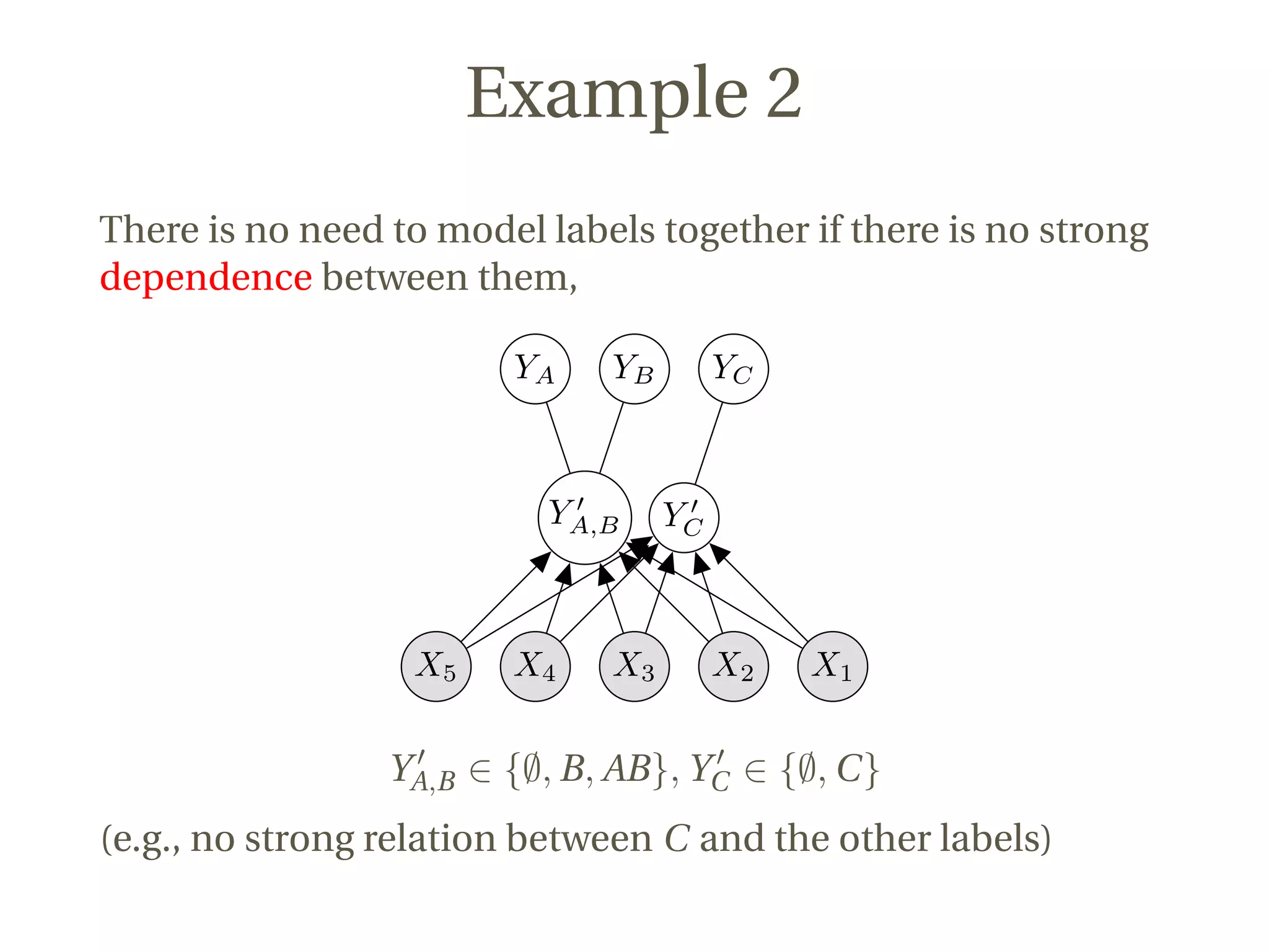 Example 2
There is no need to model labels together if there is no strong
dependence between them,
YCYBYA
YCYA,B
X1X2X3X4X5
YA,B ∈ {∅, B, AB}, YC ∈ {∅, C}
(e.g., no strong relation between C and the other labels)
 