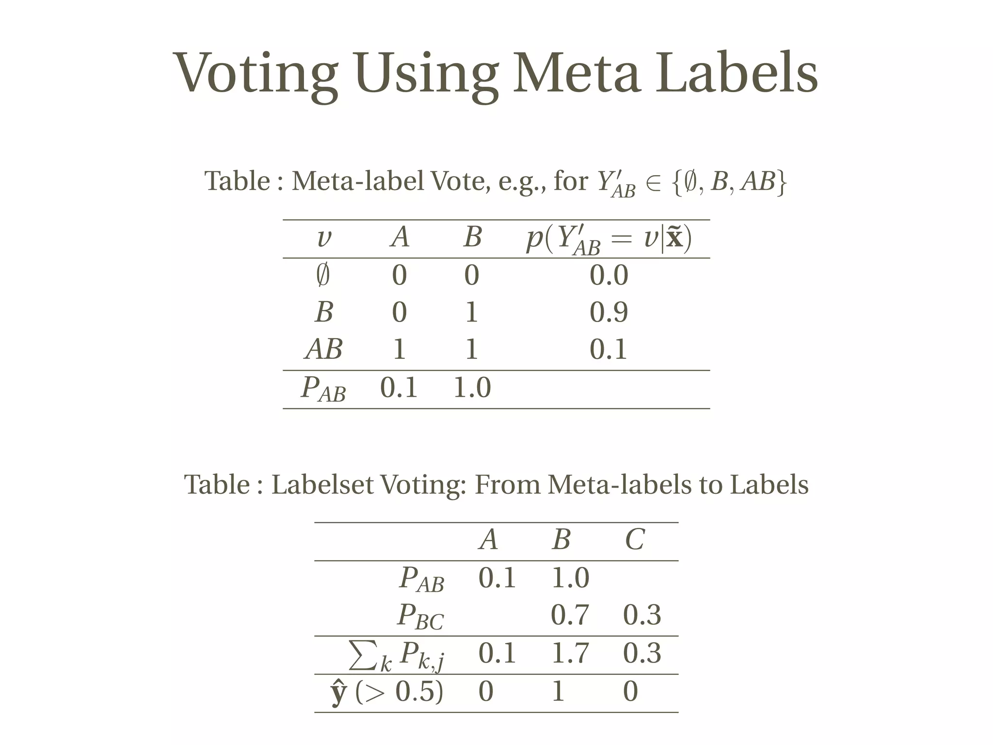 Voting Using Meta Labels
Table : Meta-label Vote, e.g., for YAB ∈ {∅, B, AB}
v A B p(YAB = v|˜x)
∅ 0 0 0.0
B 0 1 0.9
AB 1 1 0.1
PAB 0.1 1.0
Table : Labelset Voting: From Meta-labels to Labels
A B C
PAB 0.1 1.0
PBC 0.7 0.3
k Pk,j 0.1 1.7 0.3
ˆy (> 0.5) 0 1 0
 