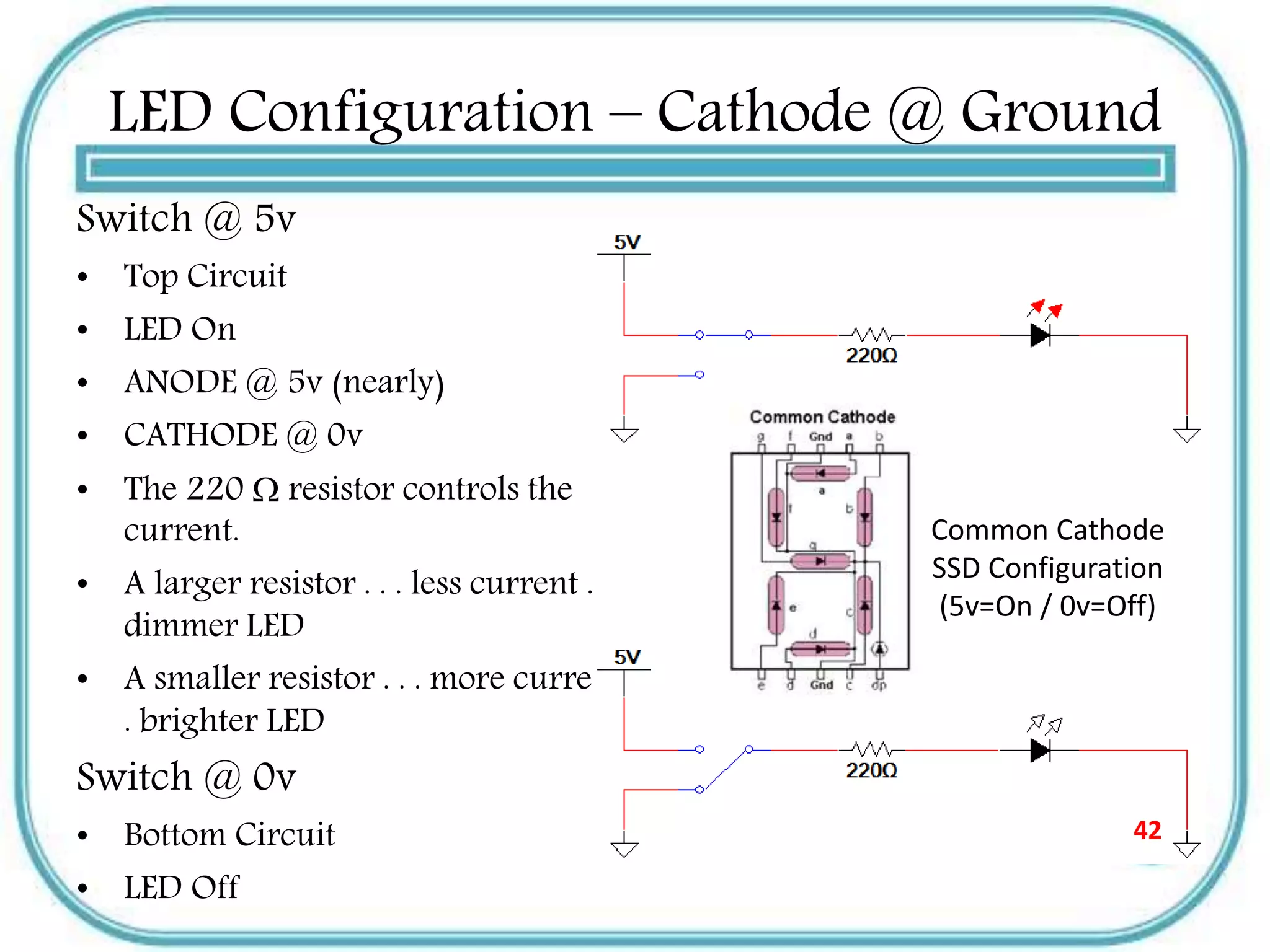 LED Configuration – Cathode @ Ground
Switch @ 5v
• Top Circuit
• LED On
• ANODE @ 5v (nearly)
• CATHODE @ 0v
• The 220  resistor controls the
current.
• A larger resistor . . . less current . . .
dimmer LED
• A smaller resistor . . . more current . .
. brighter LED
Switch @ 0v
• Bottom Circuit
• LED Off
Common Cathode
SSD Configuration
(5v=On / 0v=Off)
42
 