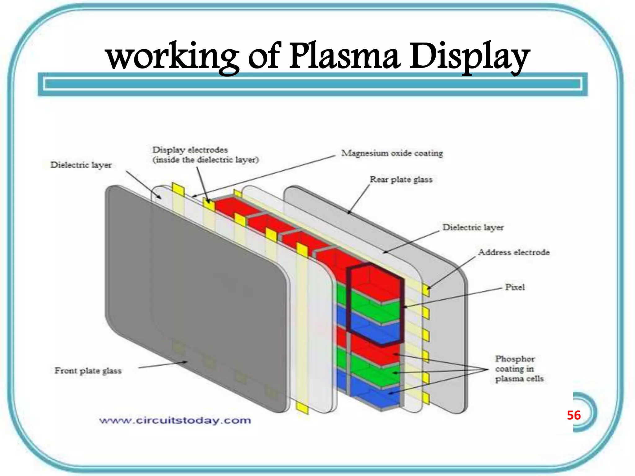 working of Plasma Display
56
 