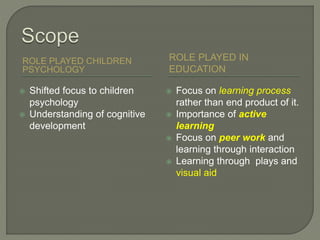 ROLE PLAYED CHILDREN
PSYCHOLOGY
ROLE PLAYED IN
EDUCATION
 Shifted focus to children
psychology
 Understanding of cognitive
development
 Focus on learning process
rather than end product of it.
 Importance of active
learning
 Focus on peer work and
learning through interaction
 Learning through plays and
visual aid
 