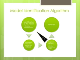 Model Identification Algorithm
Identification
of the model:
•Choosing
tentative p,d,q
Parameter
estimation
•Identification
of AR & MA
Coefficients
Diagnostic
checking
• Are the
estimated
residuals white
noise ?
Forecast
Yes
 