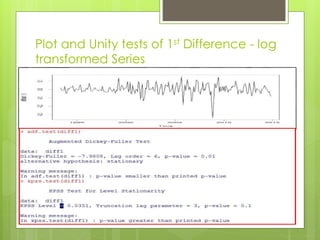 Plot and Unity tests of 1st Difference - log
transformed Series
 