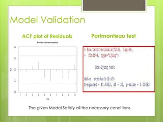 Model Validation
ACF plot of Residuals Portmanteau test
The given Model Satisfy all the necessary conditions
 