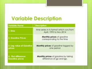 Variable Description
Variable Name Description
1. time
time series in ts format which runs from
April, 1993 to Nov,2014
2. Gasoline Prices
Monthly prices of gasoline
corresponding to the time
3. Lag value of Gasoline
prices
Monthly prices of gasoline lagged by
one period
4. First difference
Gasoline prices
Monthly prices of gasoline by taking
difference of gp and lgp.
 
