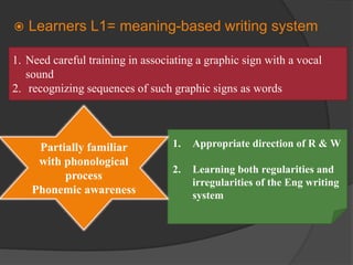  Learners L1= meaning-based writing system
1. Need careful training in associating a graphic sign with a vocal
sound
2. recognizing sequences of such graphic signs as words
1. Appropriate direction of R & W
2. Learning both regularities and
irregularities of the Eng writing
system
Partially familiar
with phonological
process
Phonemic awareness
 