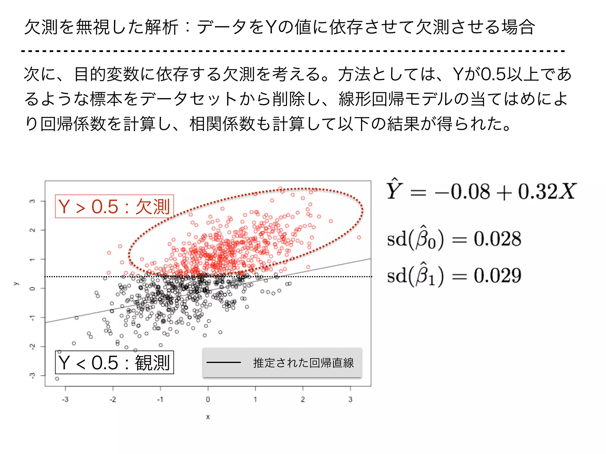 欠測を無視した解析：データをYの値に依存させて欠測させる場合
推定された回帰直線Y < 0.5 : 観測
Y > 0.5 : 欠測
次に、目的変数に依存する欠測を考える。方法としては、Yが0.5以上であ
るような標本をデータセットから削除し、線形回帰モデルの当てはめによ
り回帰係数を計算し、相関係数も計算して以下の結果が得られた。
 