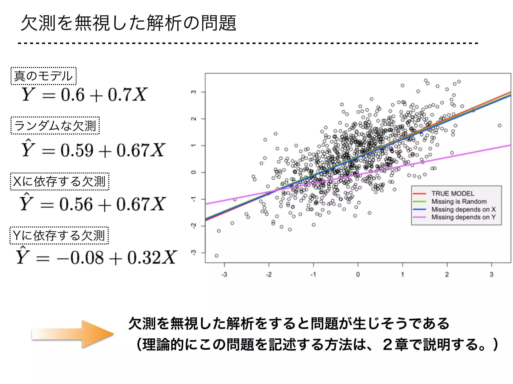 欠測を無視した解析の問題
欠測を無視した解析をすると問題が生じそうである
（理論的にこの問題を記述する方法は、２章で説明する。）
真のモデル
ランダムな欠測
Xに依存する欠測
Yに依存する欠測
 