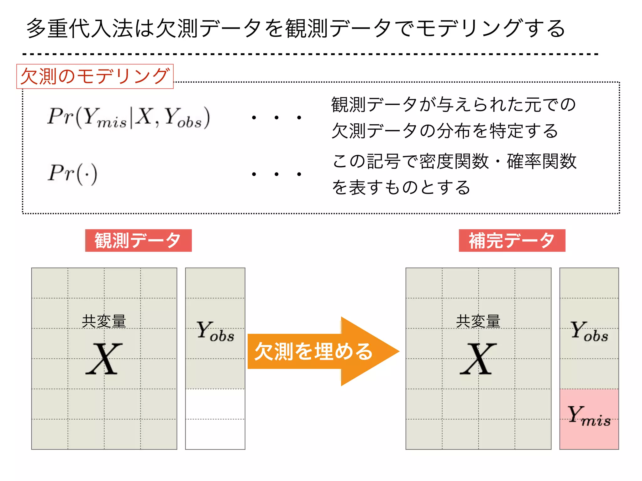 多重代入法は欠測データを観測データでモデリングする
欠測のモデリング
観測データ
観測データが与えられた元での
欠測データの分布を特定する
・・・
・・・
この記号で密度関数・確率関数
を表すものとする
欠測を埋める
補完データ
共変量 共変量
 