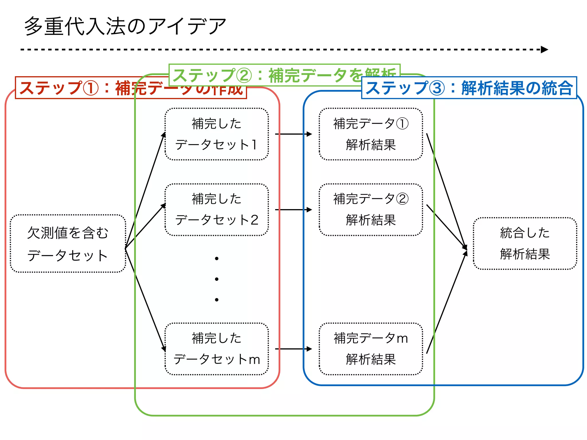 多重代入法のアイデア
欠測値を含む
データセット
補完した
データセット1
補完した
データセット2
補完した
データセットm
・・・
補完データ①
解析結果
補完データ②
解析結果
補完データm
解析結果
統合した
解析結果
ステップ①：補完データの作成
ステップ②：補完データを解析
ステップ③：解析結果の統合
 