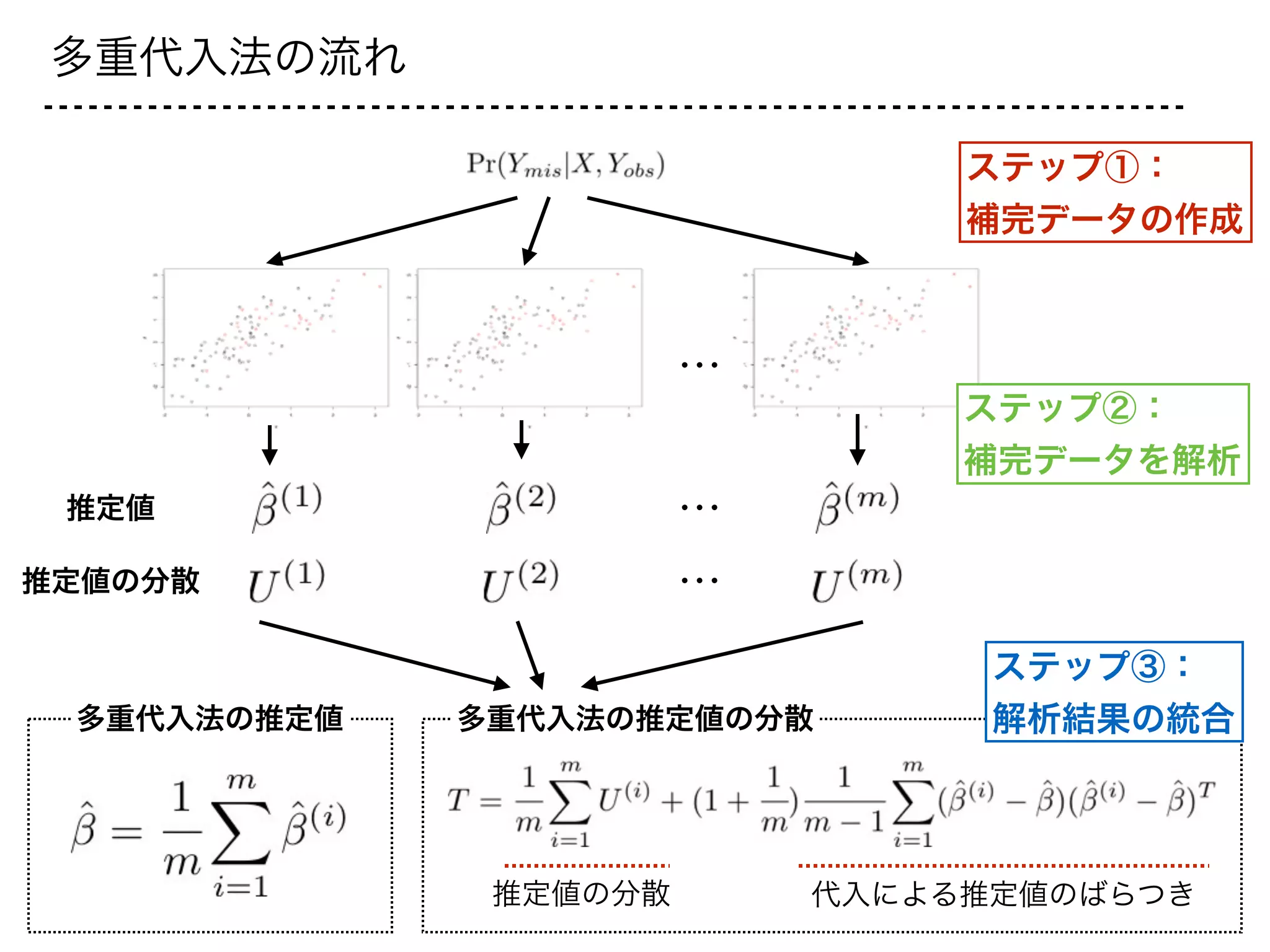 多重代入法の流れ
…
ステップ①：
補完データの作成
ステップ②：
補完データを解析
多重代入法の推定値 多重代入法の推定値の分散
推定値の分散 代入による推定値のばらつき
推定値 …
推定値の分散 …
ステップ③：
解析結果の統合
 
